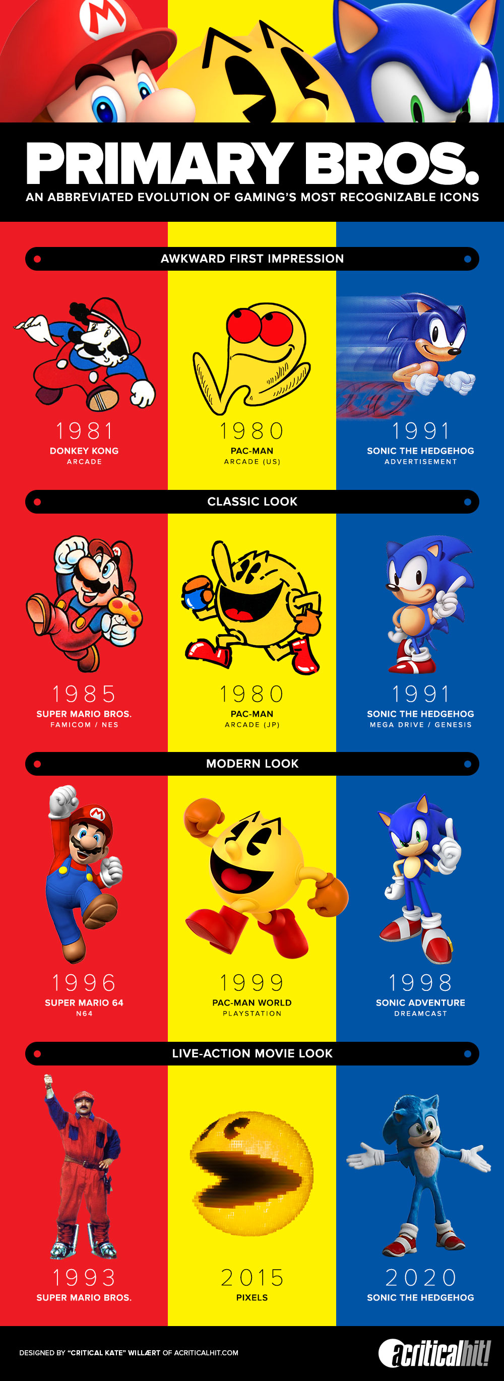 A visual comparison of different incarnations of Mario, Pac-Man, and Sonic.